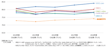 通信販売