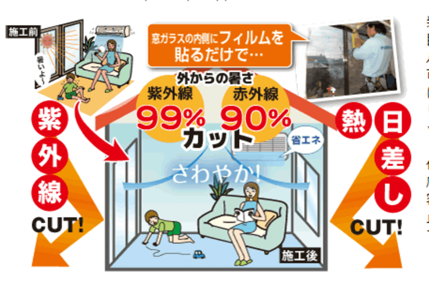 今年の猛暑の熱中症対策に涼しく最適！
紫外線を99％、赤外線を90％カットする
窓ガラス反射フィルムを開発！