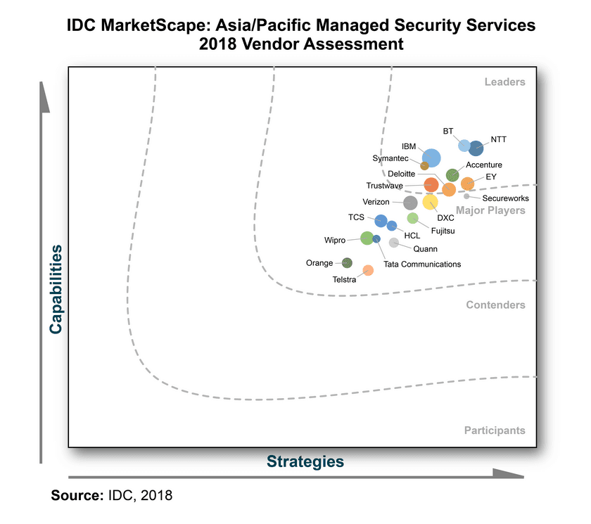 米IDC社のアジア太平洋地域の
マネージドセキュリティサービスを評価するレポートにおいて
NTTグループが「リーダー」に選出