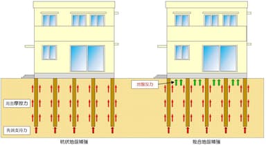 複合地盤補強モデル図