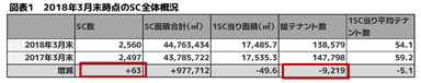 図表1　2018年3月末時点のSC全体概況