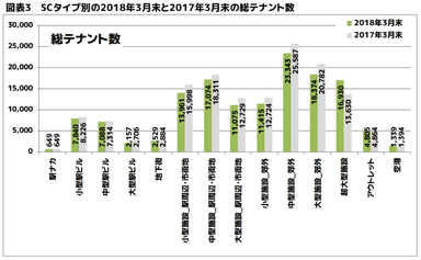 図表3　SCタイプ別の2018年3月末と2017年3月末の総テナント数