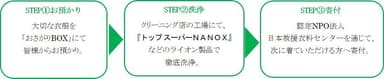 おさがりチャリティーの流れ