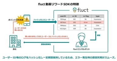 fluct動画リワード広告