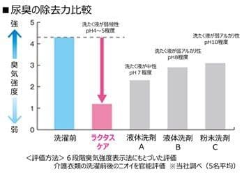 尿臭の除去力比較