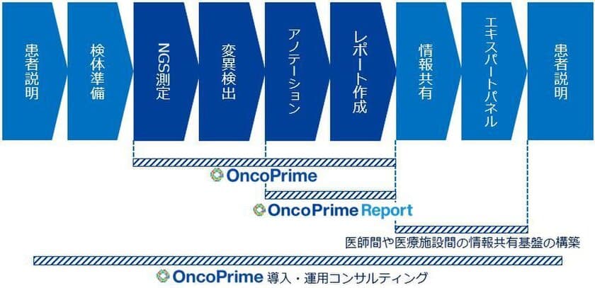 MKIのOncoPrime、検査採用医療施設が13施設に拡大