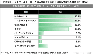 PR_ペットボトルコーヒー_図表３