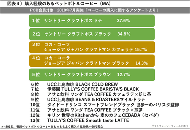 PR_ペットボトルコーヒー_図表４