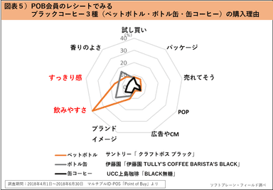 PR_ペットボトルコーヒー_図表５