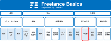 Freelance Basicsサービス提供領域イメージ