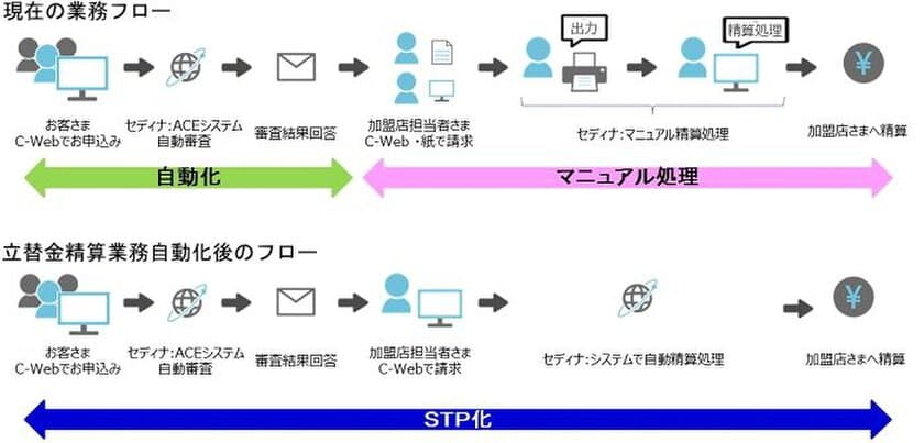 セディナ、個別クレジットのWeb申込みにおける
加盟店への立替金精算業務を自動化する
システムの本格運用開始
