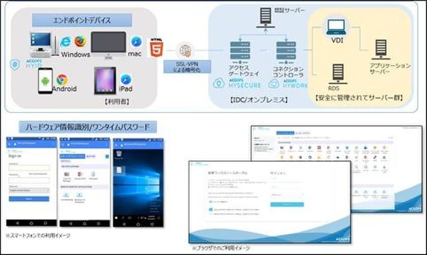 安全にビジネスアプリケーションへアクセスする
統合仮想化ワークスペース「Accops」販売開始