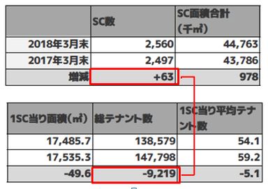 SCは増え、テナントは9&#44;219減少！