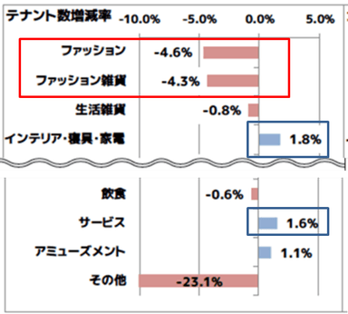 テナント数変化の中身は、ファッション・ファッション雑貨が減少。