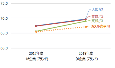 ガス小売