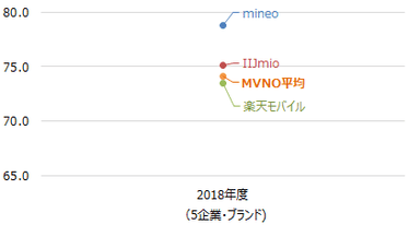 MVNO(仮想移動体通信事業者)