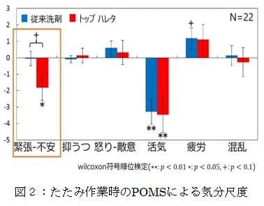 図2：たたみ作業時のPOMSによる気分尺度