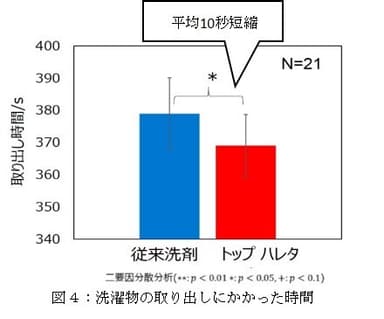 図4：洗濯物の取り出しにかかった時間