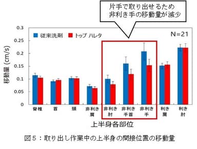 図5：取り出し作業中の上半身の間接位置の移動量