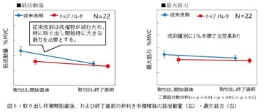 図6：取り出し作業開始直後、および終了直前の非利き手僧帽筋の筋活動量(左)・最大筋力(右)