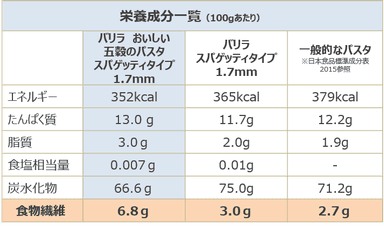 栄養成分一覧（100gあたり）