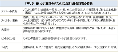 「バリラ おいしい五穀のパスタ」 ペンネリガーテタイプ