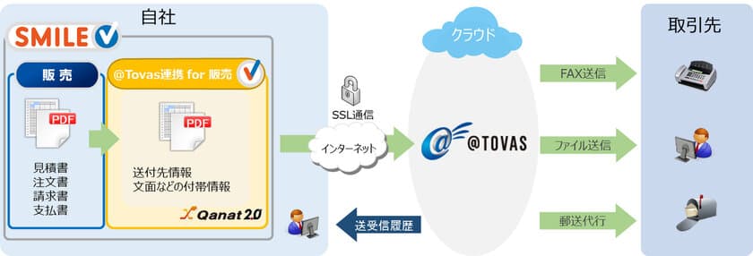 業務効率化と情報トレーサビリティを同時に実現　
～幅広い業種に対応可能な
SMILE V @Tovas連携 for 販売を発売～