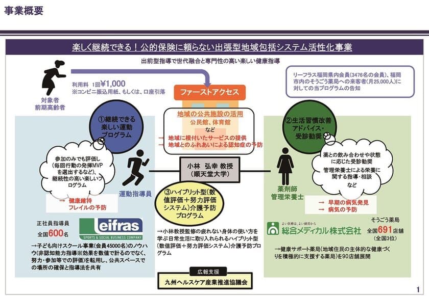 総合メディカル株式会社との協同事業
「出張型地域包括システム活性化事業」が、
「平成30年度健康寿命延伸産業創出推進事業」に採択