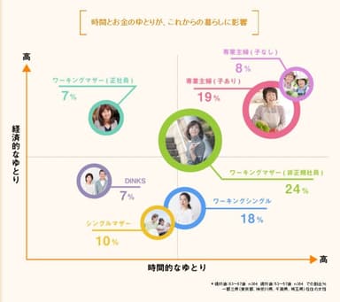 時間と経済ゆとりマップ