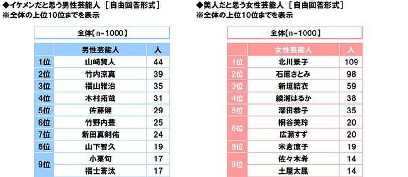 スカパー！調べ　
イケメンだと思う男性芸能人1位は「山崎賢人」、
美人だと思う女性芸能人1位は「北川景子」