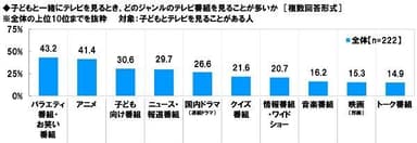 子どもと一緒にテレビを見るとき、見ることが多いテレビ番組のジャンル