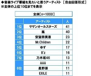 音楽ライブ番組を見たいと思うアーティスト