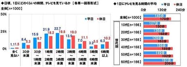 日頃、1日にどのくらいの時間、テレビを見ているか