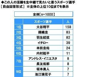 この人の活躍を生中継で見たいと思うスポーツ選手