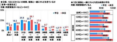 日頃、1日にどのくらいの時間、家族と一緒にテレビを見ているか