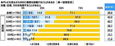 テレビを見ながらSNSに感想を投稿することがあるか