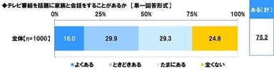 テレビ番組を話題に家族と会話をすることがあるか