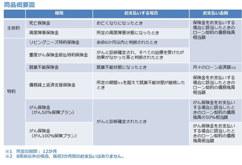 SBI生命、西武信用金庫と提携　
住宅ローン向けに団体信用生命保険の提供を開始