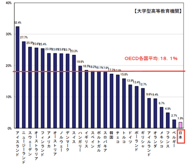 「社会人の学び直しに関する現状等について【大学型高等教育機関】