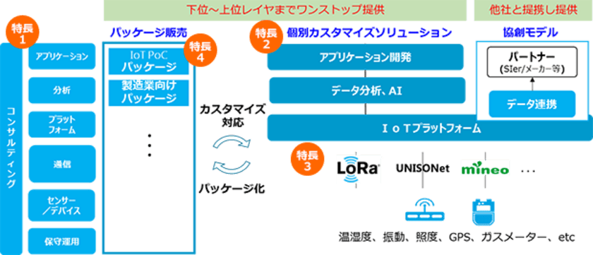 ワンストップIoTソリューションの本格提供開始について　
～IoT活用によるビジネス変革をトータルでサポート～