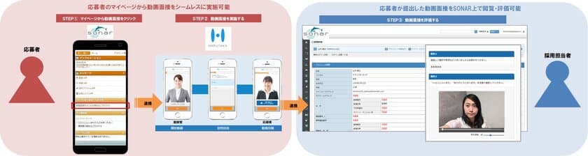 イグナイトアイ提供の採用管理システム「SONAR」
WEB面接・動画面接プラットフォーム「HARUTAKA」との
API連携を開始