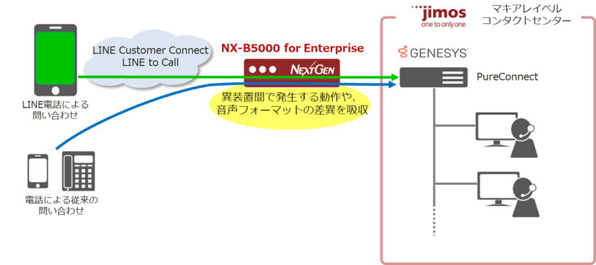 ネクストジェン、LINEカスタマーコネクト接続SBCとして
株式会社JIMOS様にNX-B5000 for Enterpriseを導入