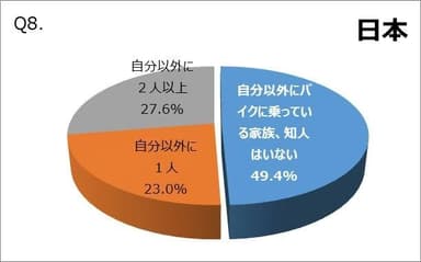 Q8.【日本】家族や知人でバイクに乗っている人は何人いますか？