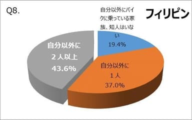 Q8.【フィリピン】家族や知人でバイクに乗っている人は何人いますか？