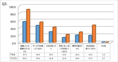 Q3.［Q2.で「メーカー正規店」を選択した方対象］メーカー正規店で修理している理由はなんですか？(複数回答可)