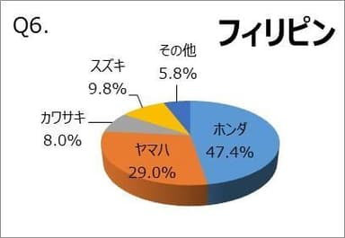 Q6.【フィリピン】最もよく乗っているバイクのブランド(メーカー)を教えてください。