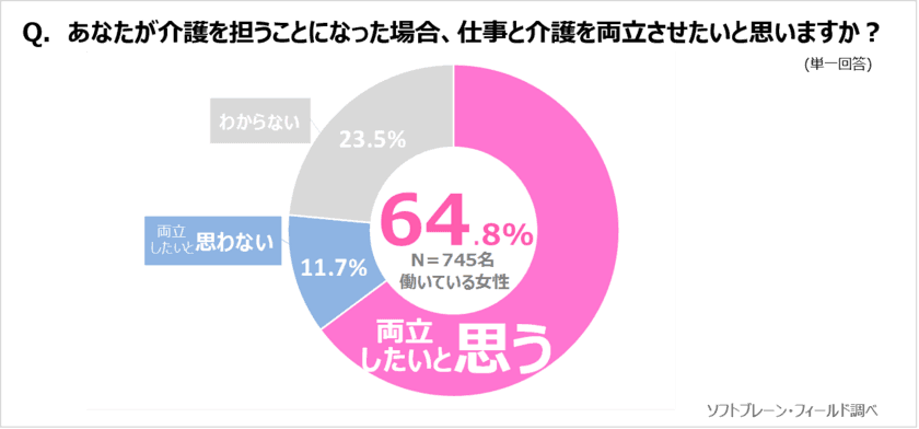 《働く女性》６割以上が仕事と介護の両立を希望、企業の両立支援が重要に