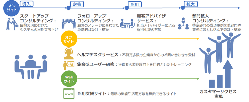 ソフトブレーン、カスタマーサクセスをゴールにサービス体系を刷新
　～導入後の継続的なコンサルティングメニューを体系化して提供～