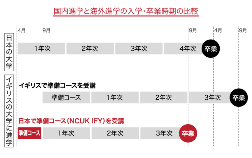 高卒後最短3.5年で海外大学を卒業できる
「進学保証付き」大学留学準備コース、日本で2019年3月開講
～最大75万円の英語授業料が無料に～