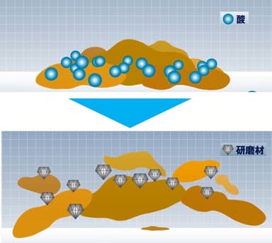 【メカニズム図】トリプル除去システム